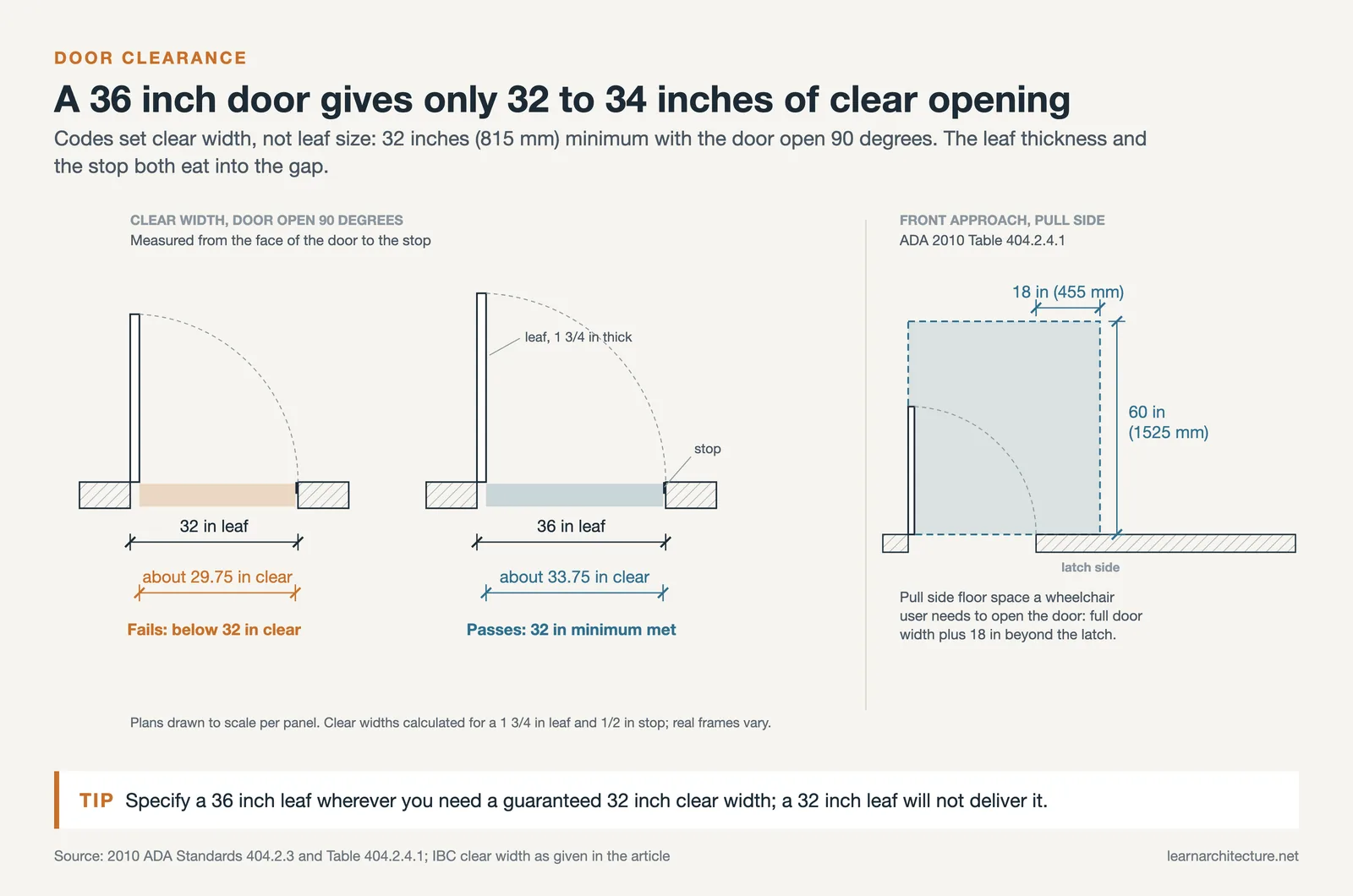 Plans of 32 and 36 inch doors open 90 degrees with their clear widths, and the ADA pull side maneuvering clearance