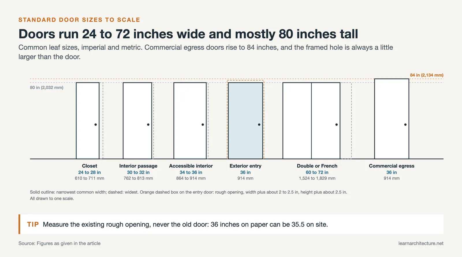 Six standard door types drawn to one scale, from a 24 inch closet door to a 72 inch pair and an 84 inch commercial door