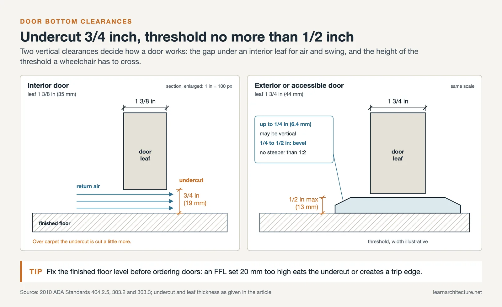 Door bottom sections: a 3/4 inch undercut under an interior leaf and a beveled threshold of 1/2 inch maximum outside