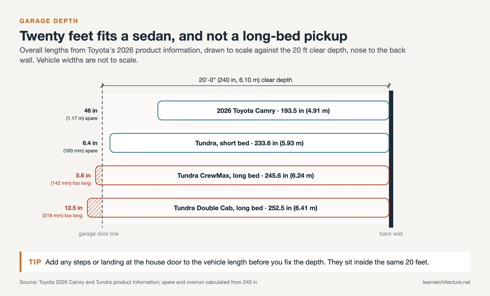 Vehicle lengths in a 20 ft garage: a Camry and a short bed Tundra fit, long bed pickups overrun the door line