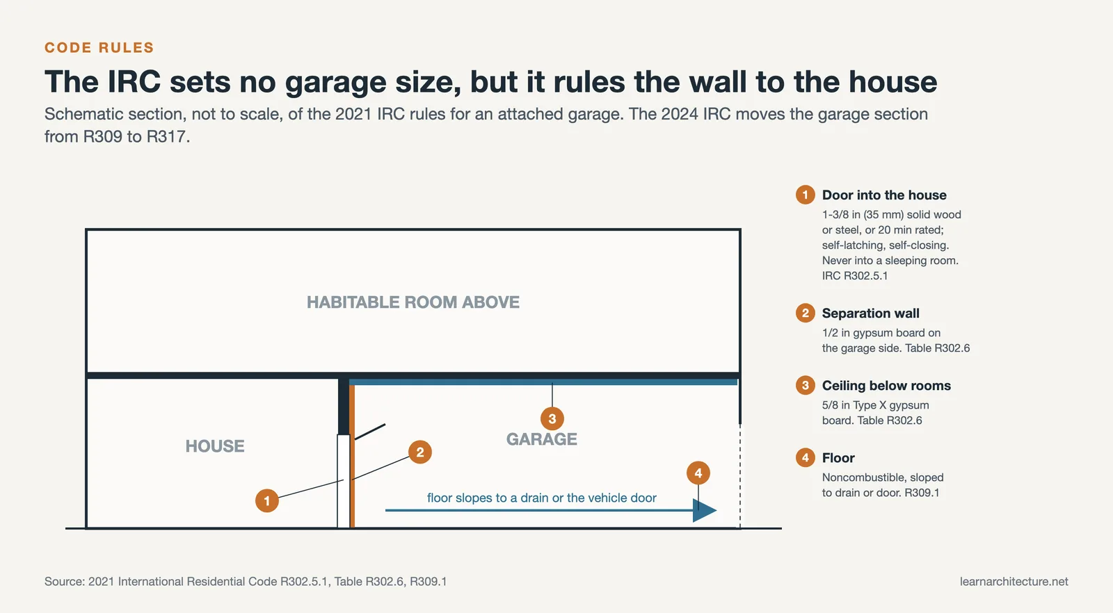Attached garage section with IRC rules for the house door, gypsum board separation and the sloped floor