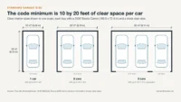 Standard garage size plans for one, two and three cars: 10 by 20 ft, 20 by 20 ft and 30 by 20 ft with a sedan in each bay