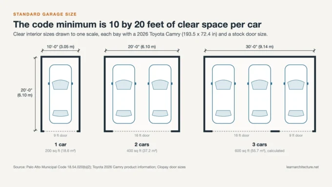 Standard garage size plans for one, two and three cars: 10 by 20 ft, 20 by 20 ft and 30 by 20 ft with a sedan in each bay