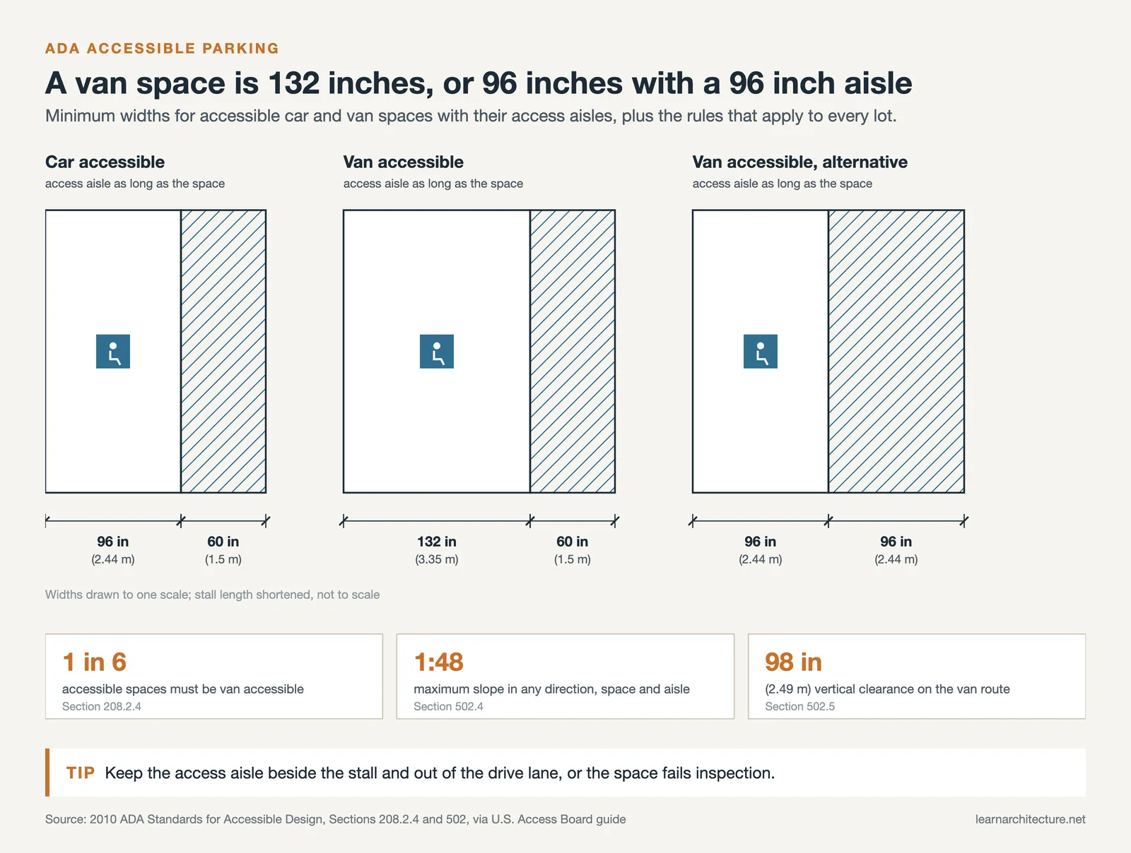 Three ADA parking plans: car space 96 in with 60 in aisle, van 132 in with 60 in aisle, van 96 in with 96 in aisle
