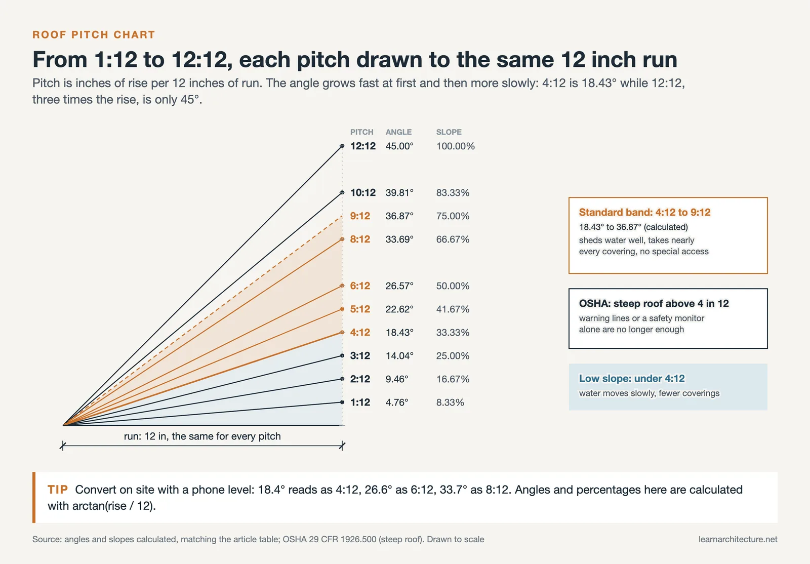Roof pitches from 1:12 to 12:12 drawn on one 12 inch run with angles and percent slopes, 4:12 to 9:12 band shaded