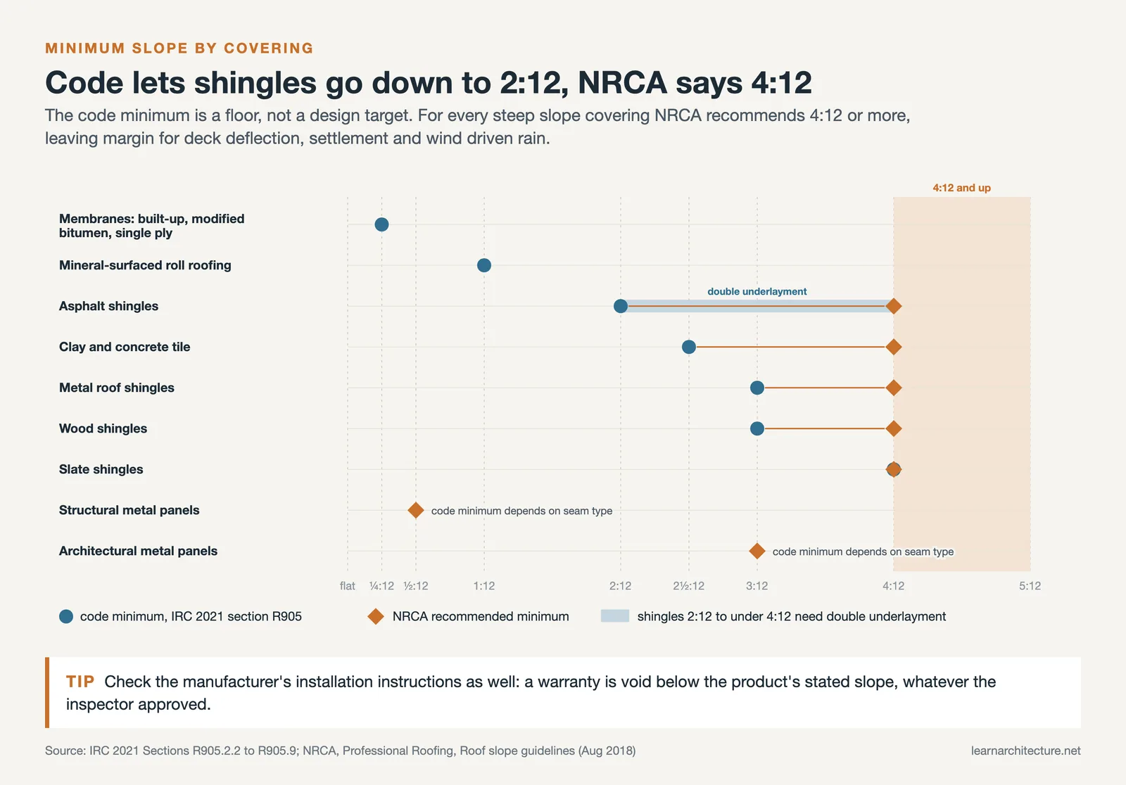 Code minimum slope per roof covering against NRCA recommended minimums, with 4:12 or more advised for steep slope roofs