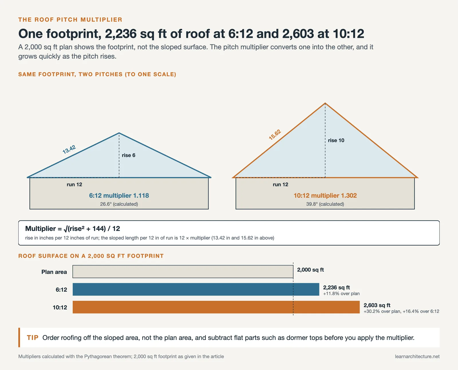 6:12 and 10:12 roof sections to one scale with the multiplier formula and bars for 2,000, 2,236 and 2,603 sq ft