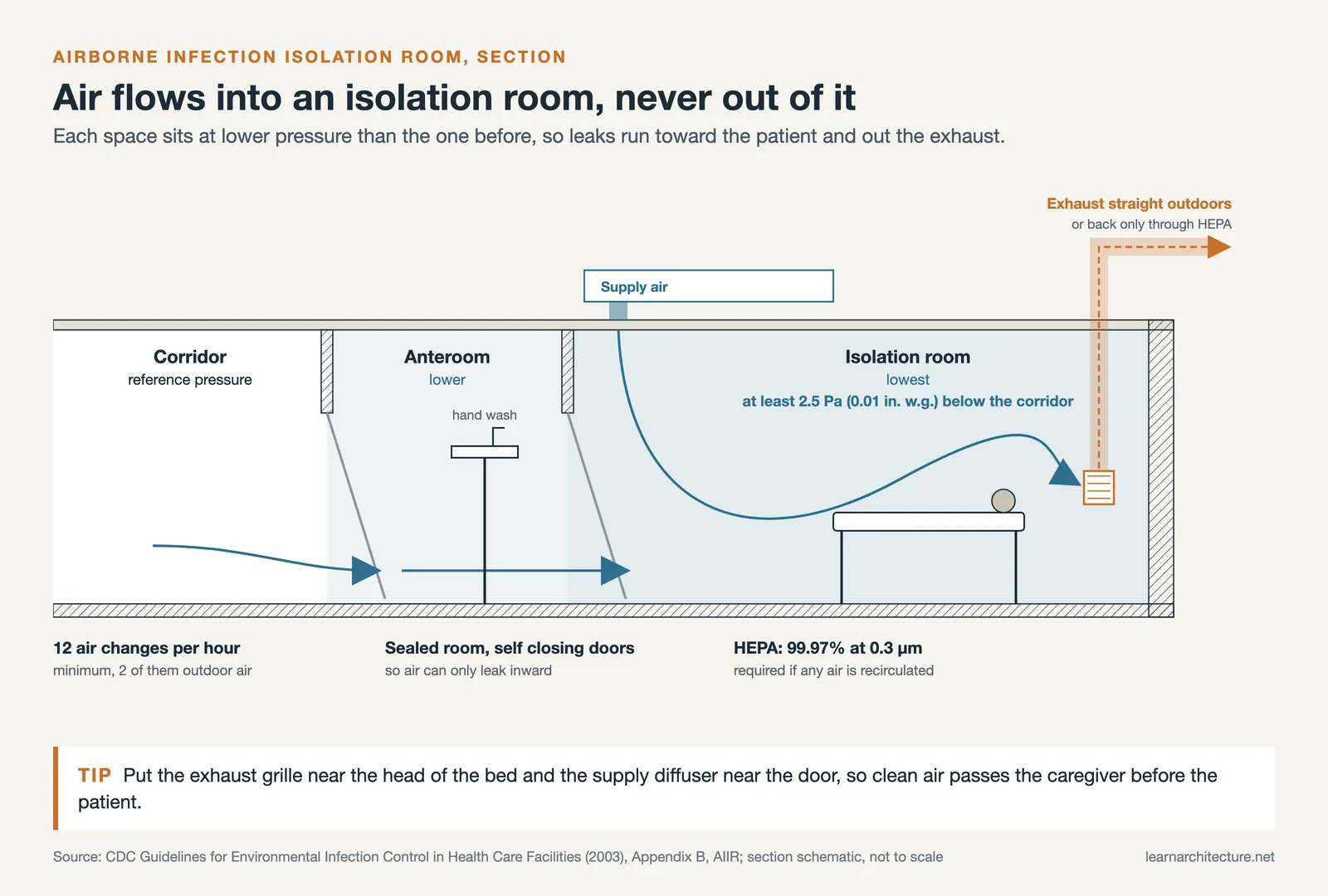 Isolation room section with anteroom: air flows in from the corridor and leaves by exhaust at 12 air changes per hour