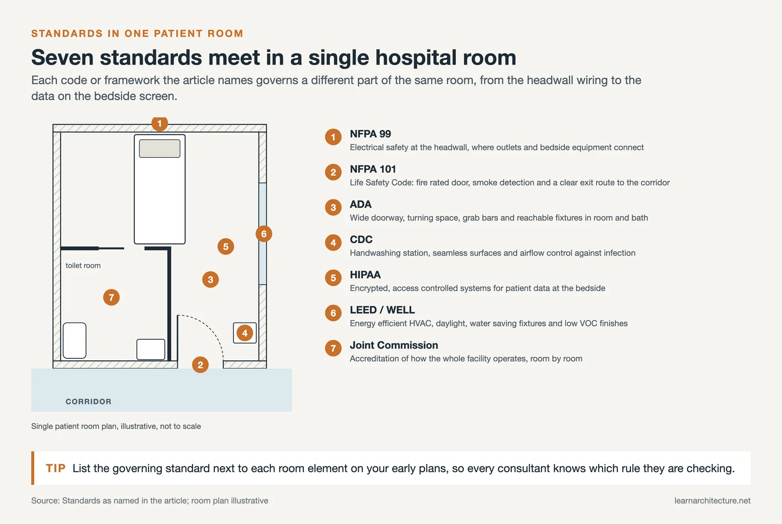 Patient room plan with seven markers: NFPA 99, NFPA 101, ADA, CDC, HIPAA, LEED or WELL and the Joint Commission