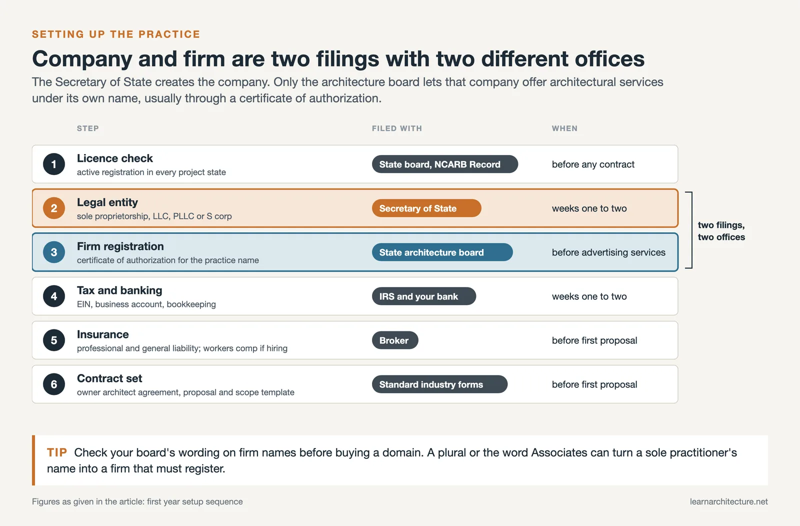 Six setup steps for a new practice: entity filed with the Secretary of State, firm registered with the state board