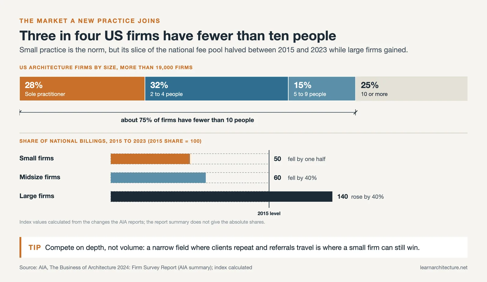 US firms by size: 28 percent sole practitioners, 75 percent under ten people; small firm billing share halved since 2015