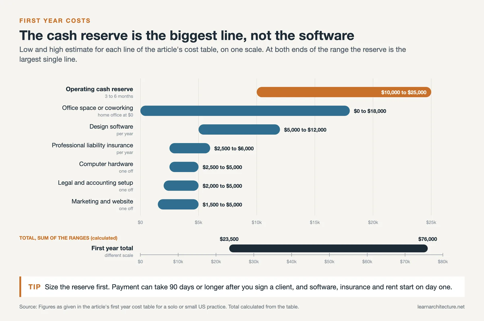 Range bars for seven first year costs of a new architecture firm, led by the cash reserve, with a $23,500 to $76,000 total
