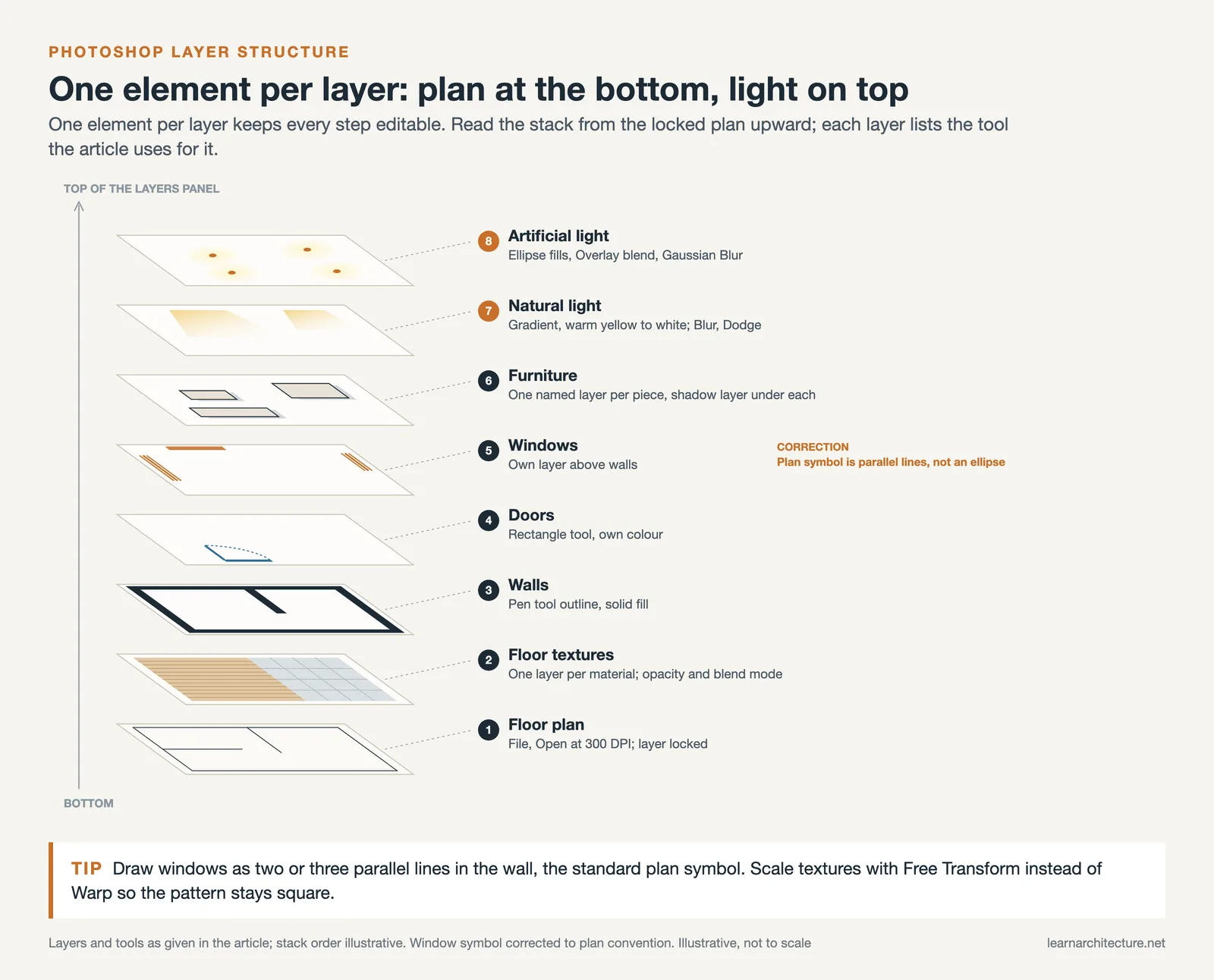 Exploded stack of eight Photoshop layers for a floor plan render, from the locked plan up to artificial light