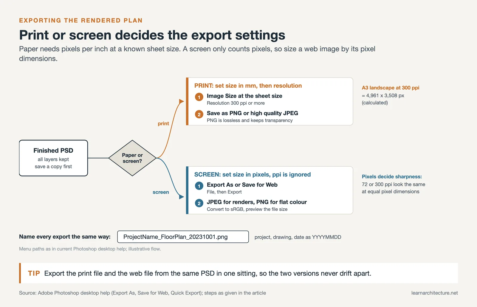 Export flow for a floor plan render: print at 300 ppi at sheet size, or screen sized in pixels via Export As
