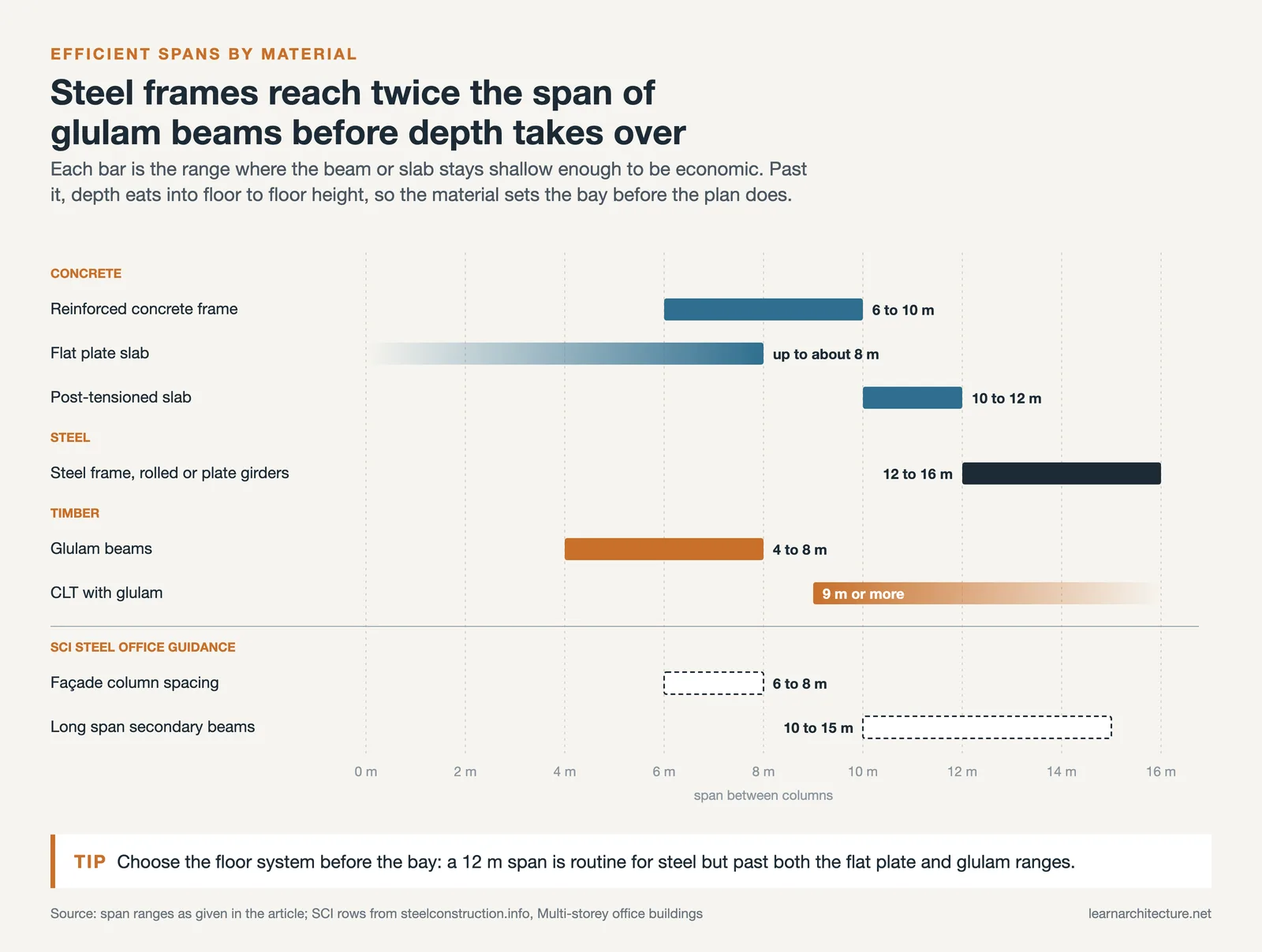 Bar chart of efficient span ranges for concrete, steel and timber floor systems, with SCI office grid bands