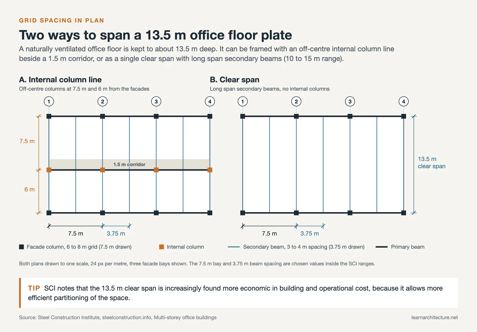 Two office floor plans at one scale: a 13.5 m deep plate with an internal column line at 7.5 m and 6 m, and the same plate as a 13.5 m clear span