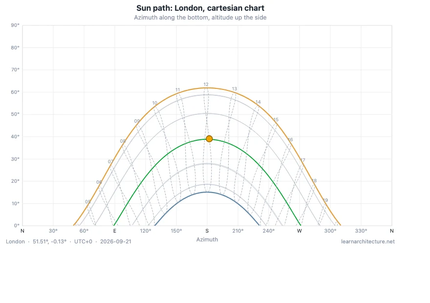 Cartesian sun path chart for London with azimuth along the horizontal axis and solar altitude up the vertical axis