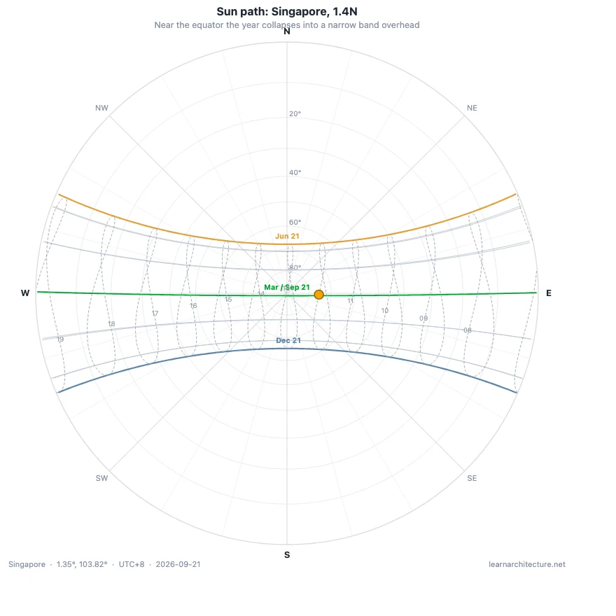 Sun path diagram for Singapore near the equator, where the June, equinox and December paths all pass close to the zenith