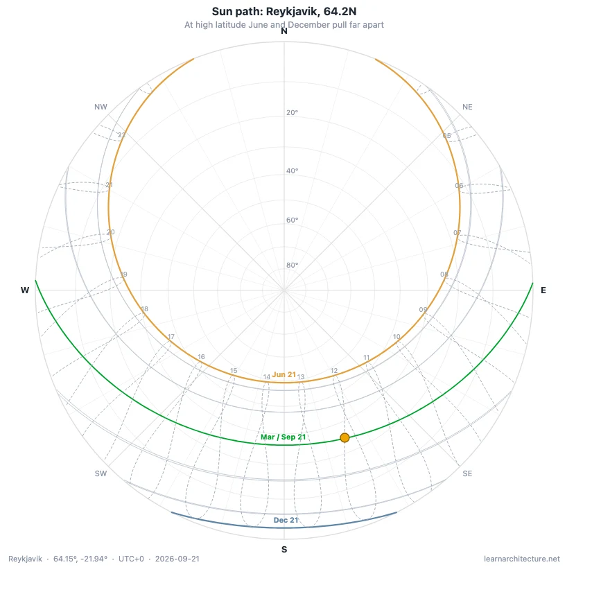 Sun path diagram for Reykjavik at 64 degrees north, with a near circular June arc and a shallow December arc close to the southern horizon