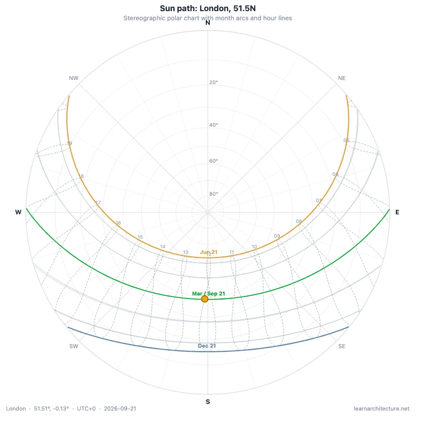 Stereographic sun path diagram for London at 51.5 degrees north, showing the June and December solstice arcs, the equinox path and the hour lines across the year