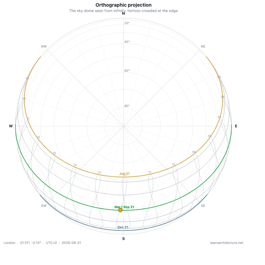 Sun path diagram drawn in orthographic projection, showing the sky dome as it would look from infinitely far away