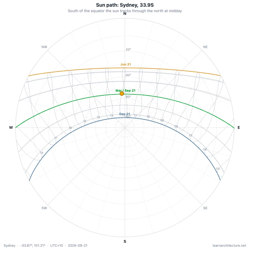 Sun path diagram for Sydney in the southern hemisphere, where the midday sun tracks through the north rather than the south
