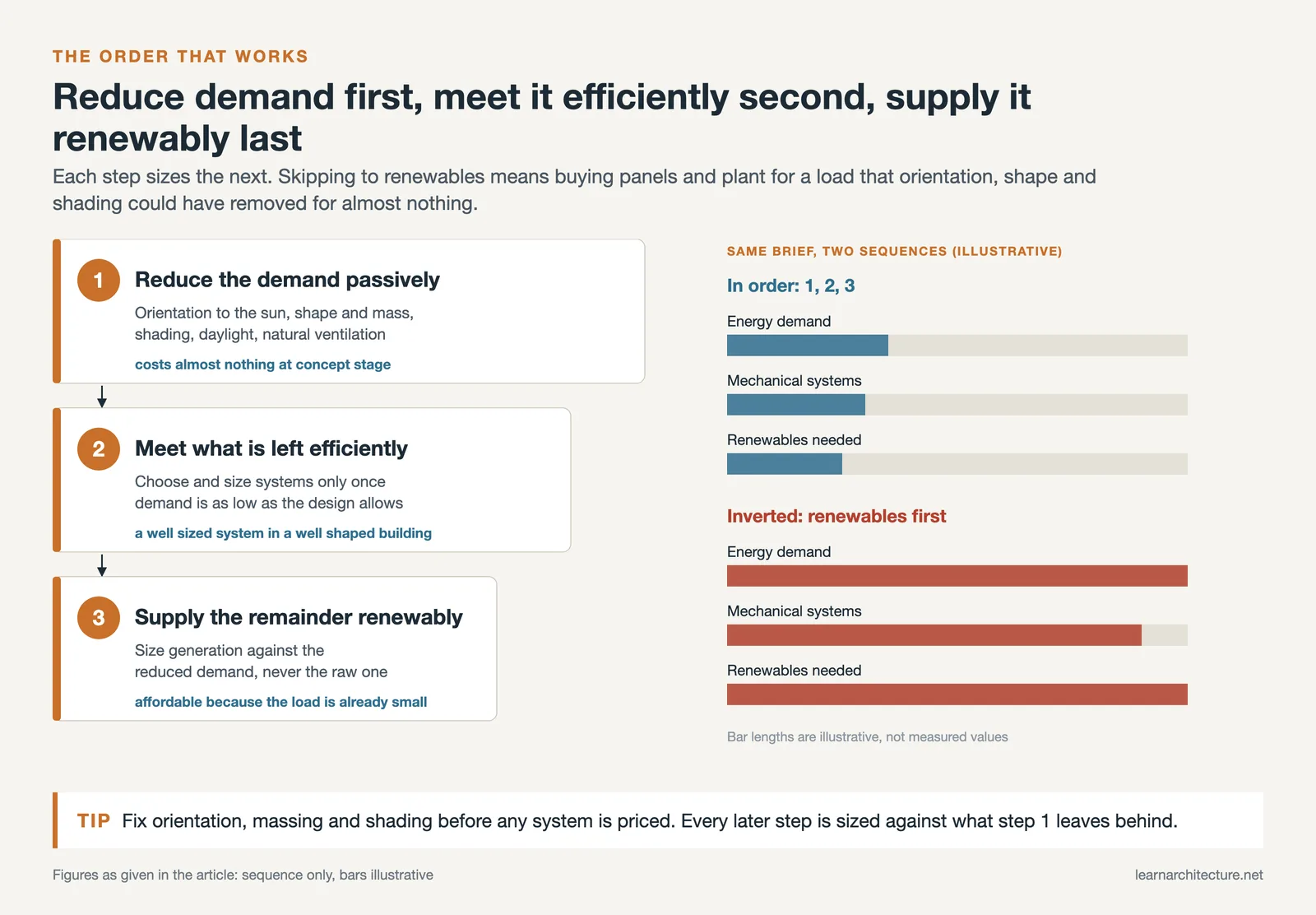 Three steps: passive demand reduction, efficient systems, then renewables, beside an illustrative inverted order