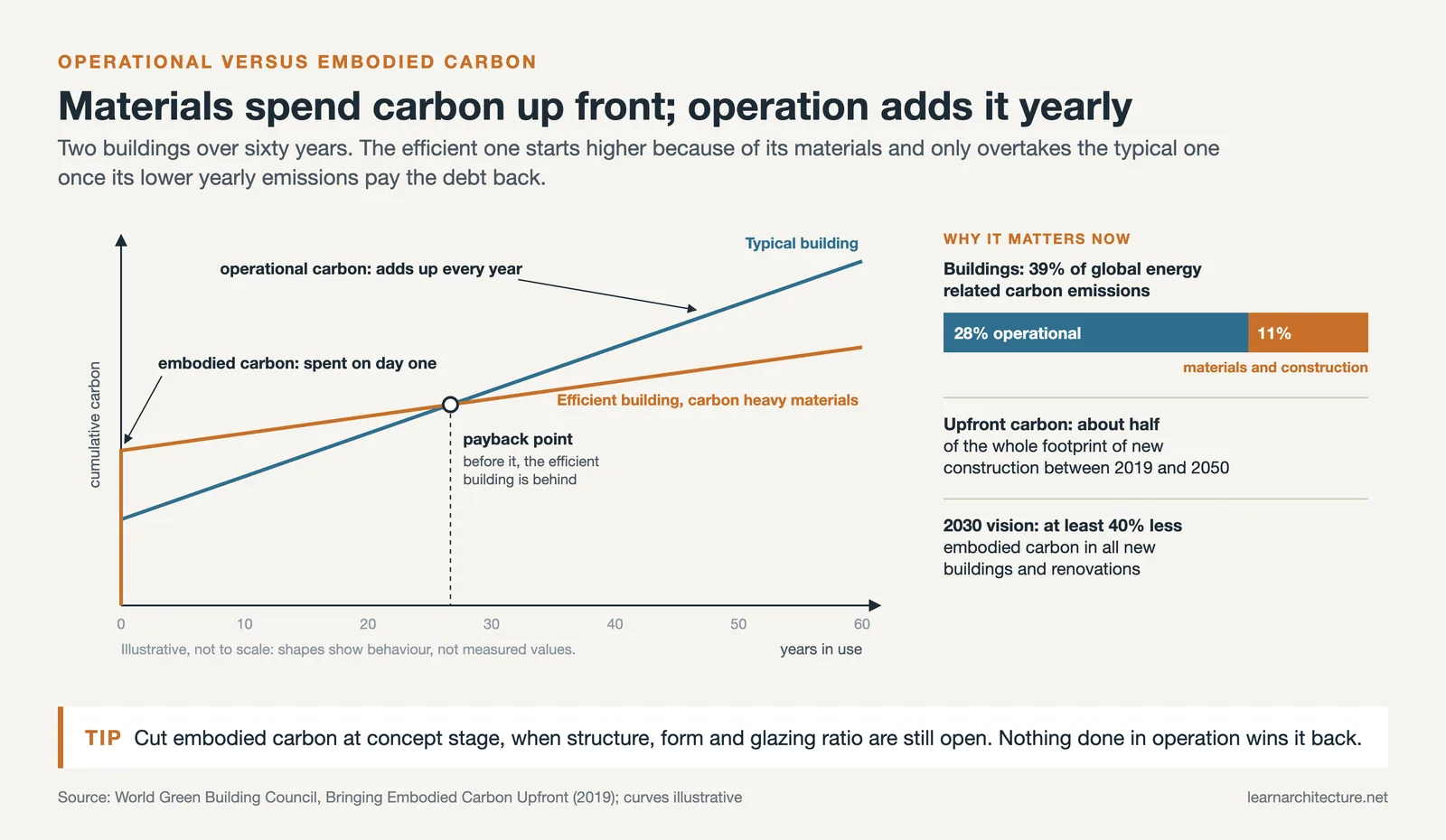 Illustrative cumulative carbon curves: embodied carbon as a day one step, operational carbon rising every year after