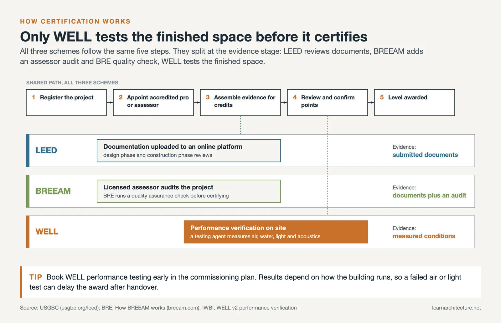 Five shared certification steps, then how LEED, BREEAM and WELL differ at the evidence stage, with WELL testing on site