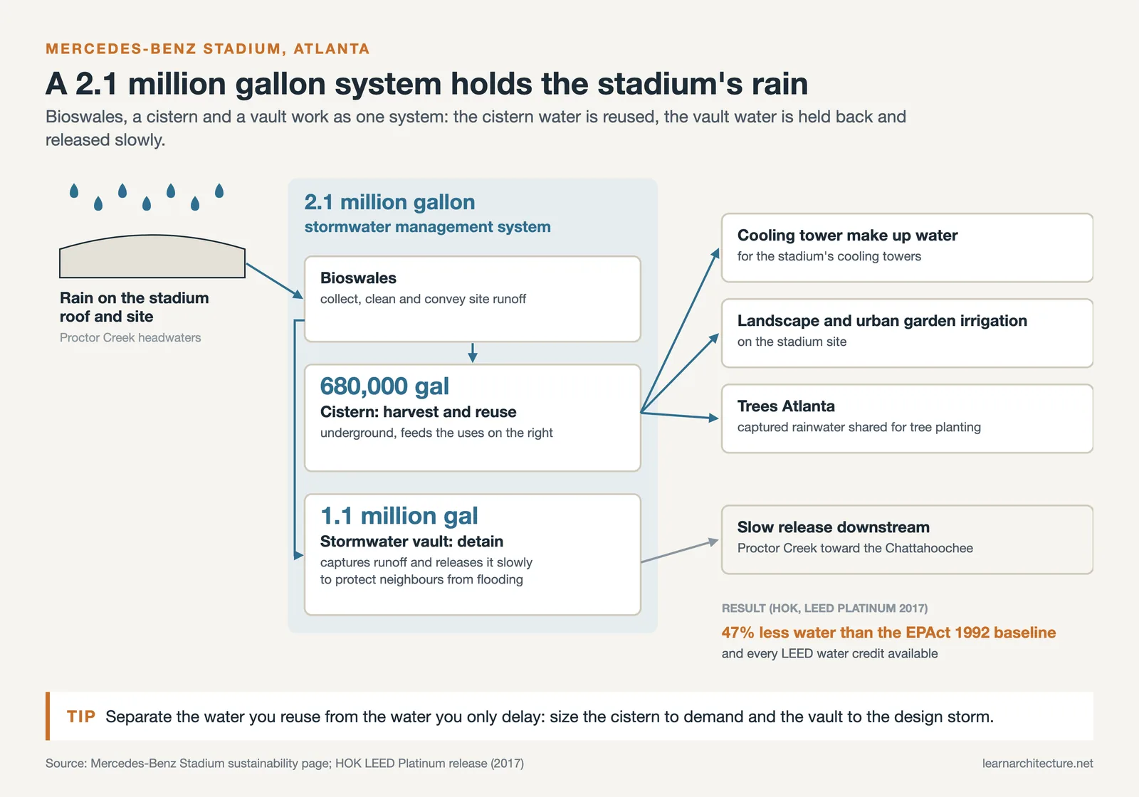 Flow chart of the Mercedes-Benz Stadium stormwater system: bioswales, a 680,000 gallon cistern and a 1.1 million gallon vault