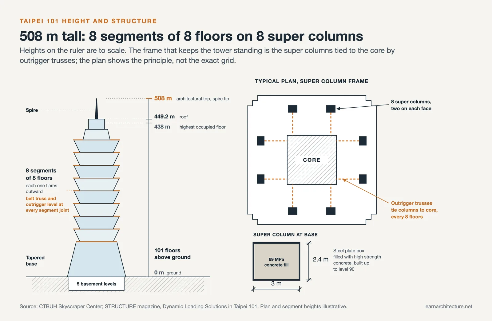 Taipei 101 elevation with 508 m tip, 449.2 m roof and eight segments, beside a plan of eight super columns tied to the core