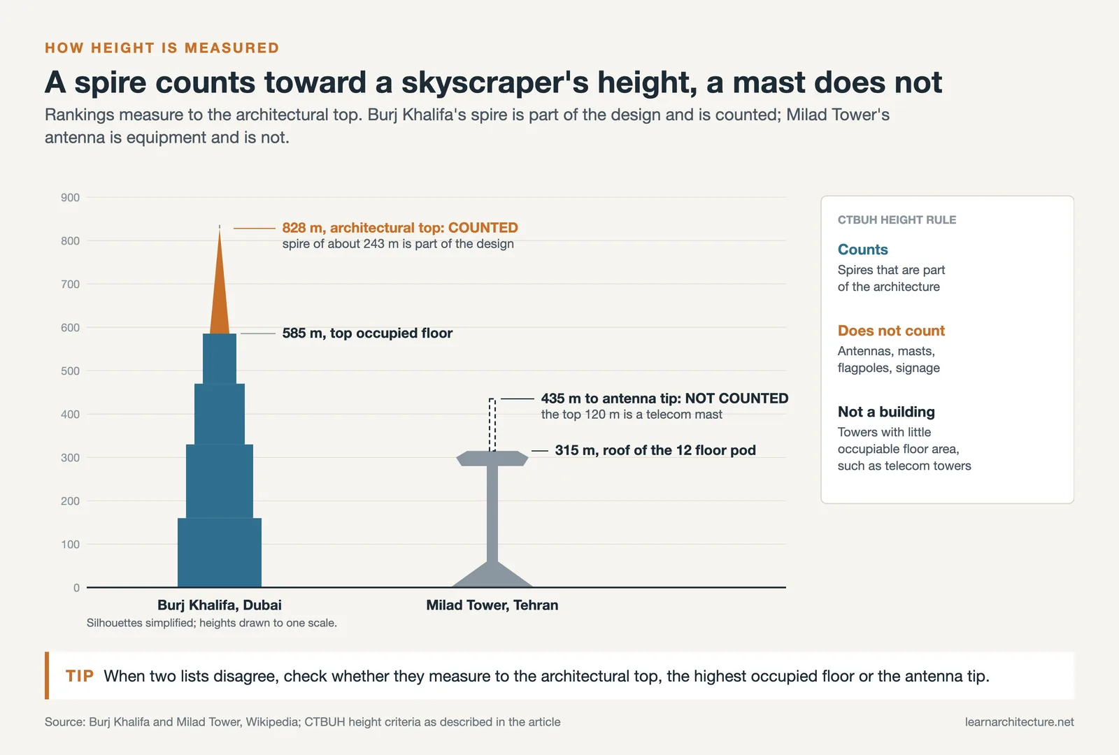 Burj Khalifa and Milad Tower to one scale: the Burj spire counts toward 828 m, the Milad telecom mast does not