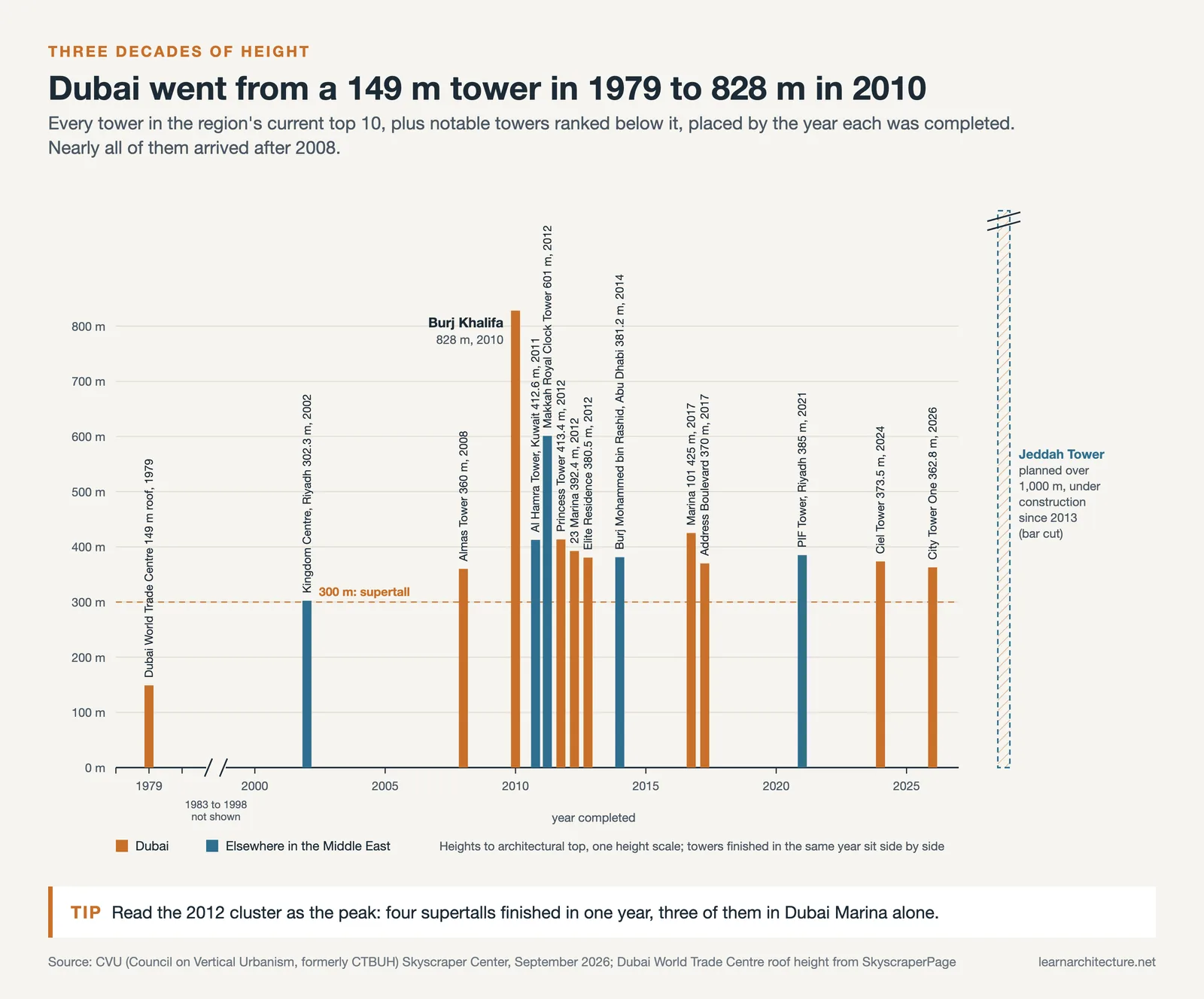 Middle East towers by height and completion year, from the 149 m Dubai World Trade Centre in 1979 to Burj Khalifa at 828 m