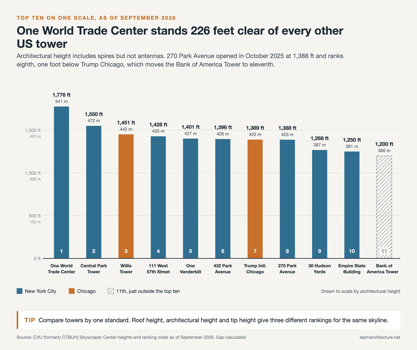 The ten tallest US skyscrapers drawn to one scale by architectural height as of September 2026, from One World Trade Center at 1,776 ft to the Empire State Building at 1,250 ft, with the Bank of America Tower in eleventh place