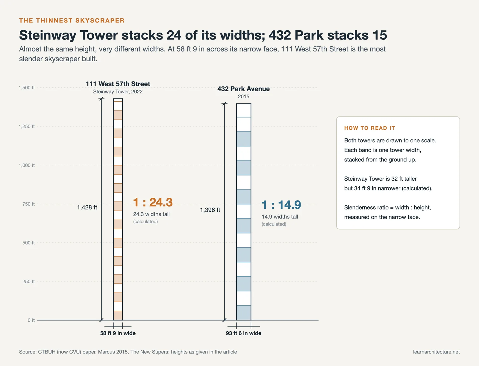 111 West 57th Street and 432 Park Avenue drawn to one scale: slenderness about 1:24 versus 1:15