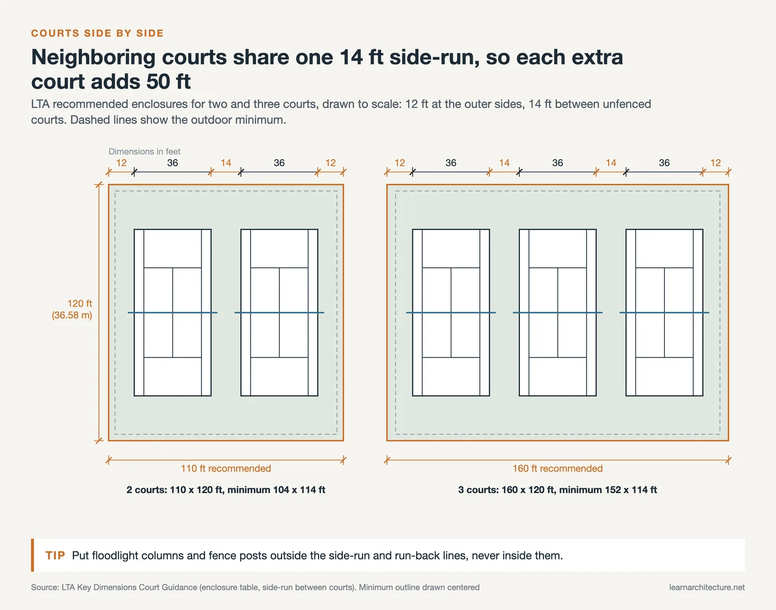 Two and three tennis courts side by side in 110 by 120 ft and 160 by 120 ft enclosures with a 14 ft shared side-run