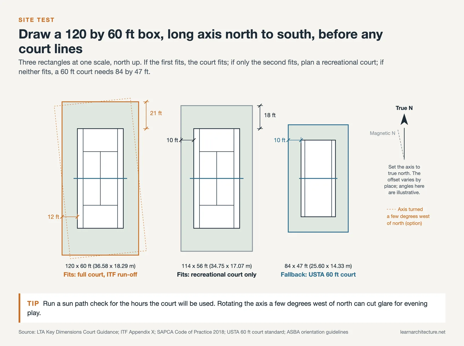 Tennis court dimensions site test: 120 by 60, 114 by 56 and 84 by 47 ft areas with the court axis north to south