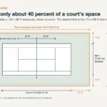 Tennis court dimensions: 78 by 36 ft doubles court in a 120 by 60 ft enclosure with 21 ft run-back and 12 ft side-run