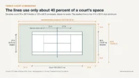 Tennis court dimensions: 78 by 36 ft doubles court in a 120 by 60 ft enclosure with 21 ft run-back and 12 ft side-run