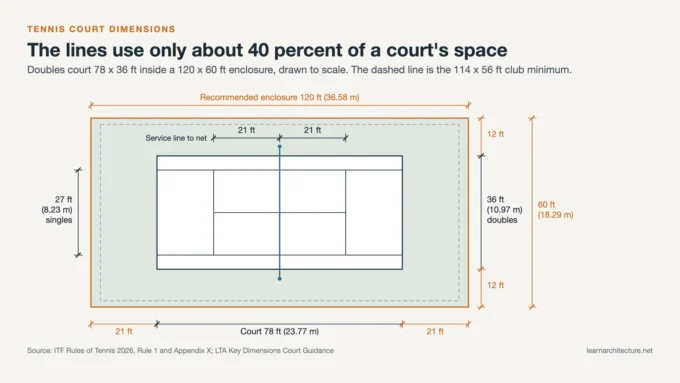 Tennis court dimensions: 78 by 36 ft doubles court in a 120 by 60 ft enclosure with 21 ft run-back and 12 ft side-run