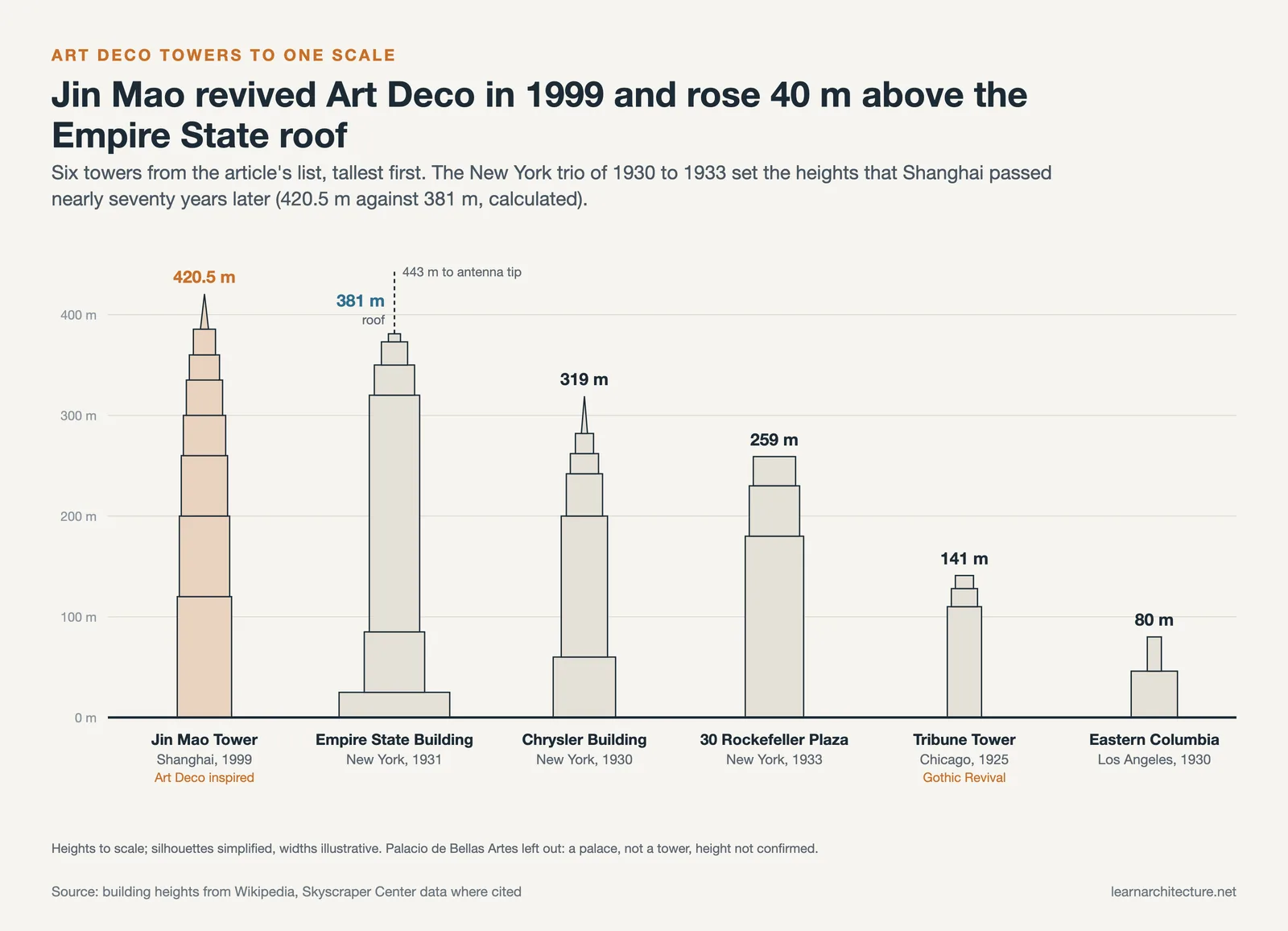 Six Art Deco era towers drawn to one height scale, from Jin Mao Tower at 420.5 m to the Eastern Columbia Building at 80 m
