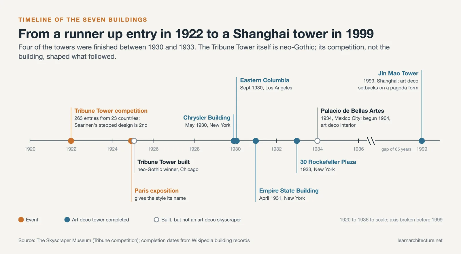 Timeline from the 1922 Tribune Tower competition through towers of 1930 to 1934 to the Jin Mao Tower in 1999