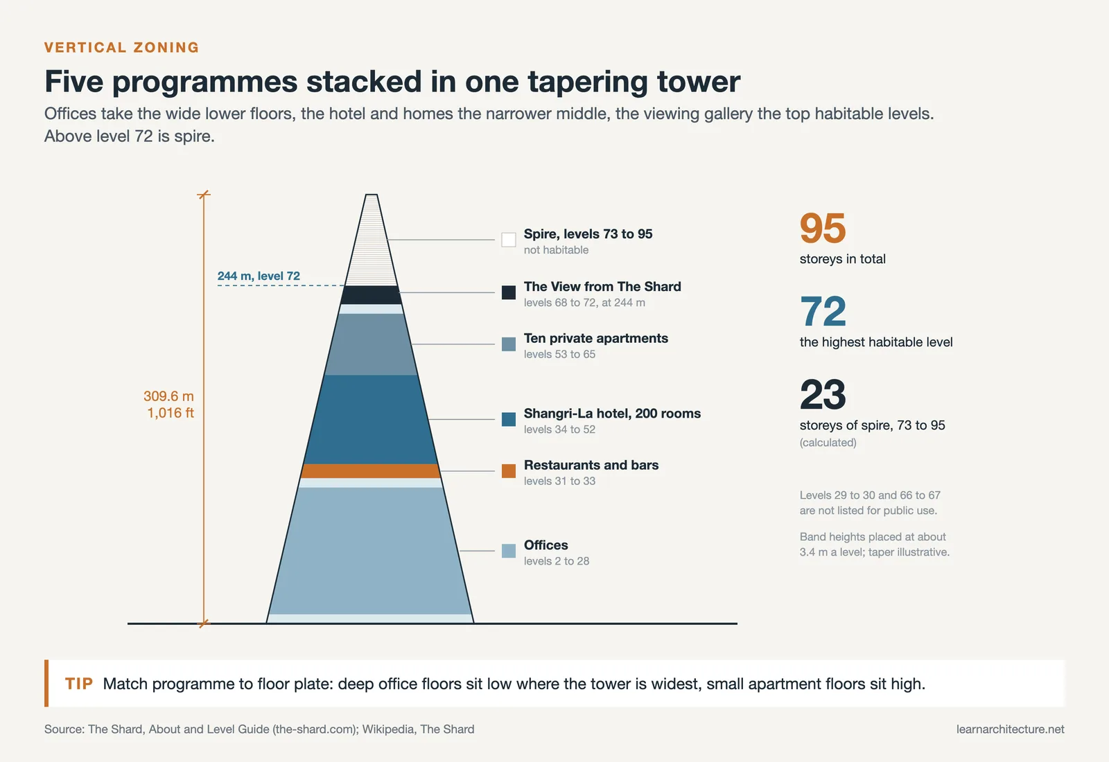 Section of The Shard showing offices, restaurants, hotel, apartments and viewing gallery by level, with the spire above 72