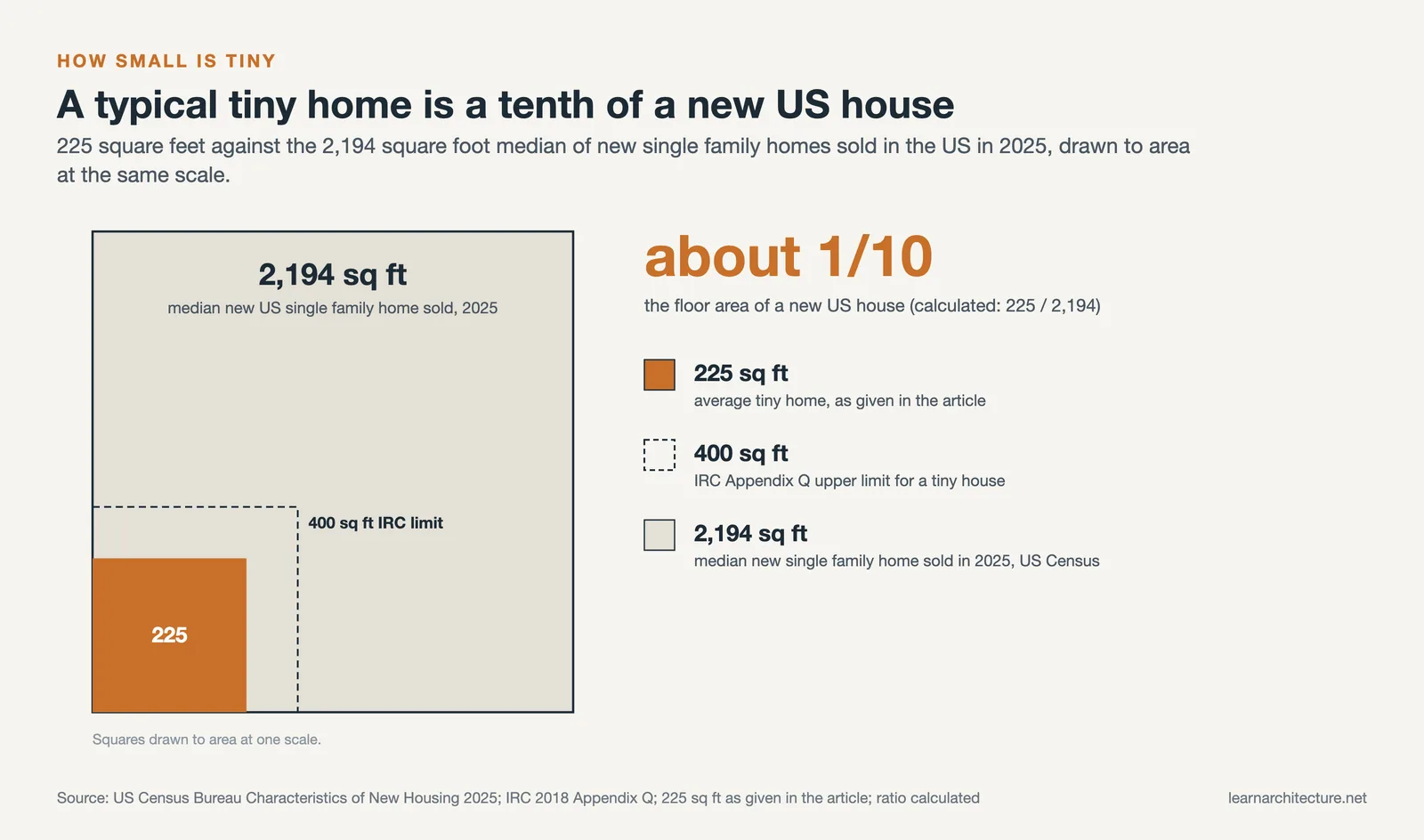 Squares to scale comparing a 225 square foot tiny home, the 400 square foot IRC limit and a 2,194 square foot new US house