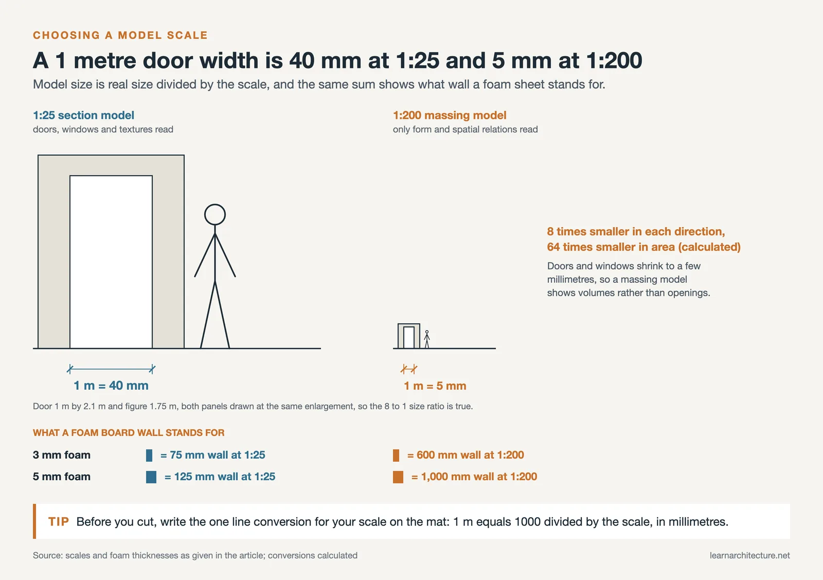 The same door and figure at 1:25 and 1:200, 1 m equals 40 mm versus 5 mm, with the wall thickness 3 and 5 mm foam represents