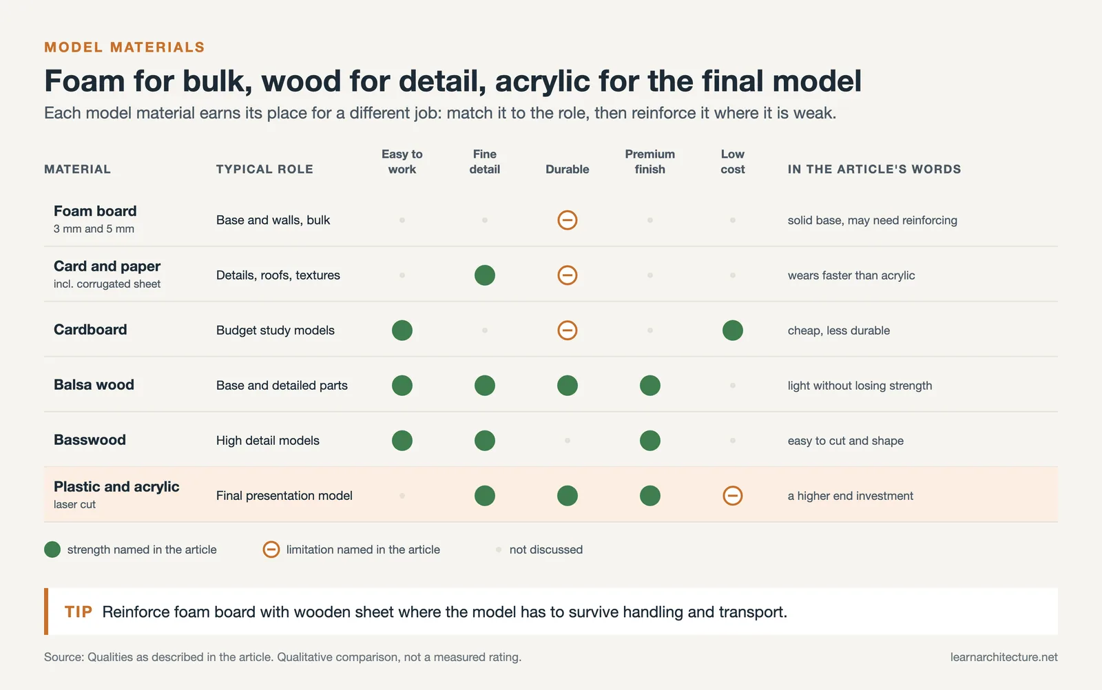 Matrix of six model materials, from foam board and card to balsa, basswood and acrylic, with role, strengths and limits