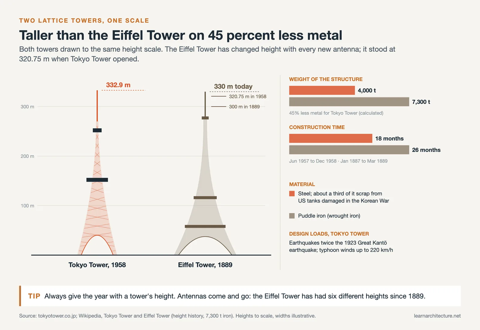 Tokyo Tower at 332.9 m beside the Eiffel Tower at 330 m to the same scale, with weight, build time and material compared