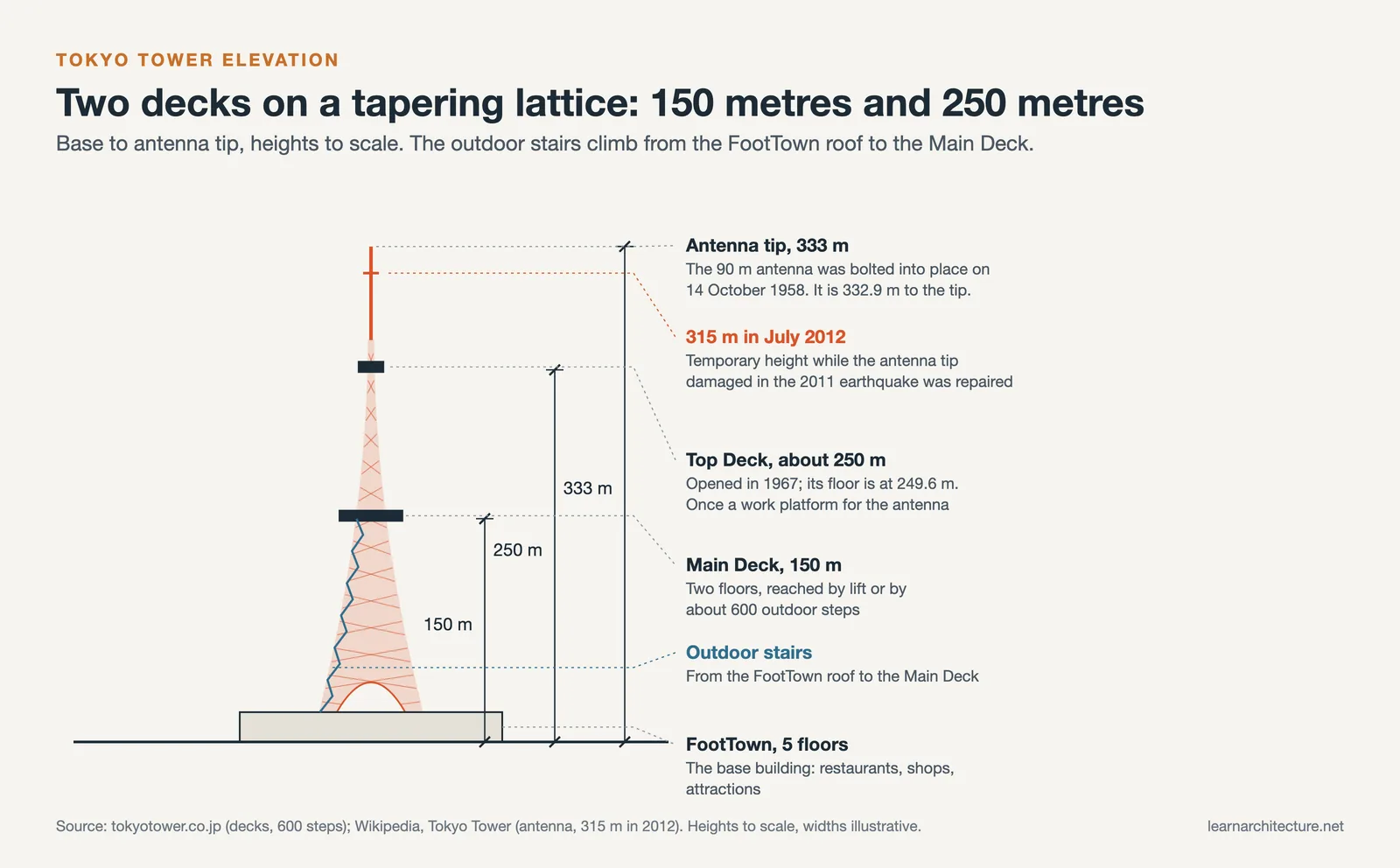 Elevation of Tokyo Tower with FootTown, the Main Deck at 150 m, the Top Deck at 250 m and the antenna tip at 333 m