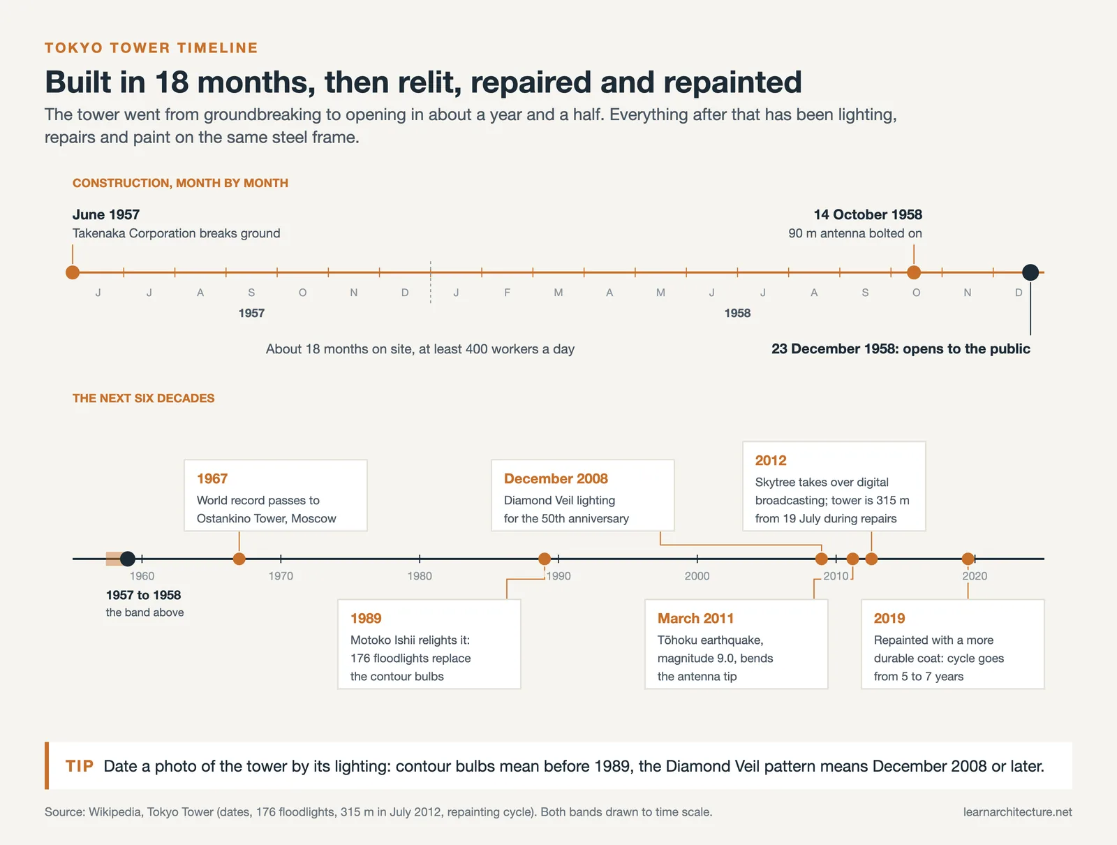 Timeline of Tokyo Tower from its June 1957 groundbreaking and 1958 opening to lighting, repair and repainting milestones