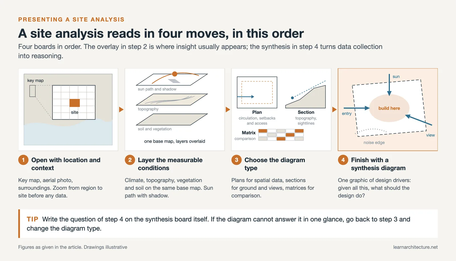 Four step board sequence for a site analysis: key map, overlaid condition layers, diagram types, synthesis of design drivers
